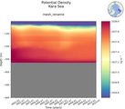 Time series of Kara Sea Potential Density vs depth